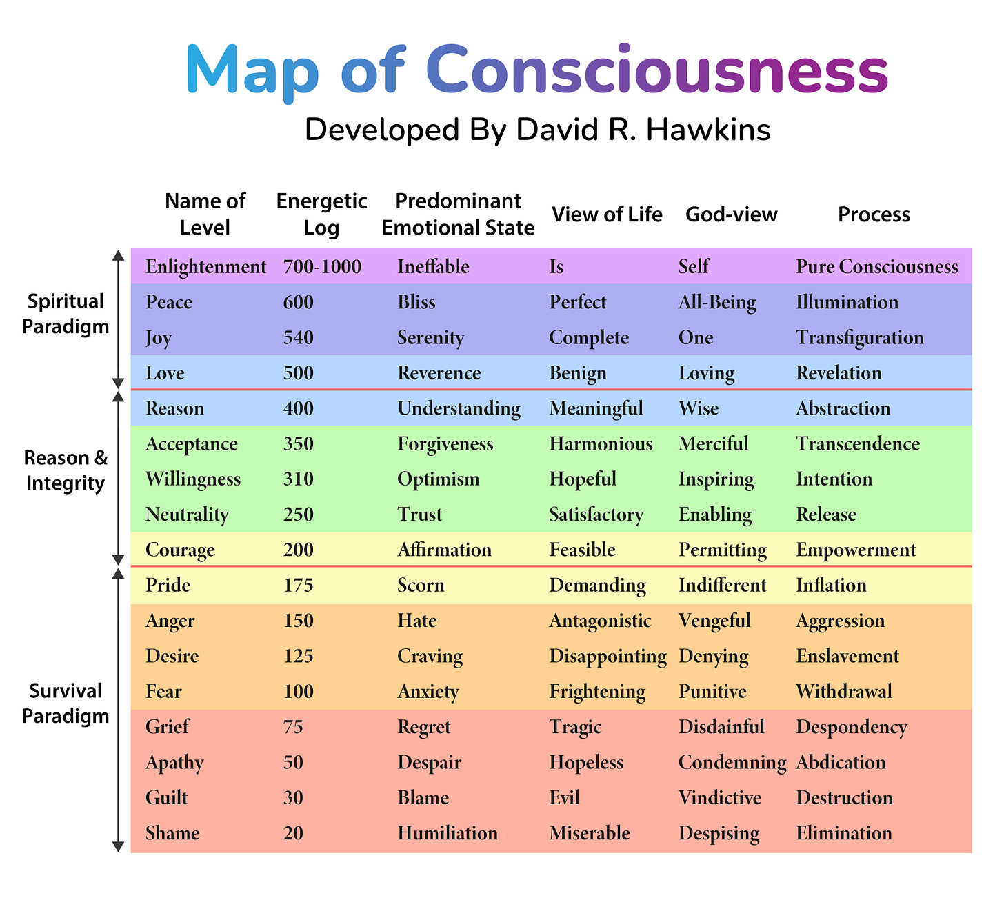 Hawkins' Map of Consciousness